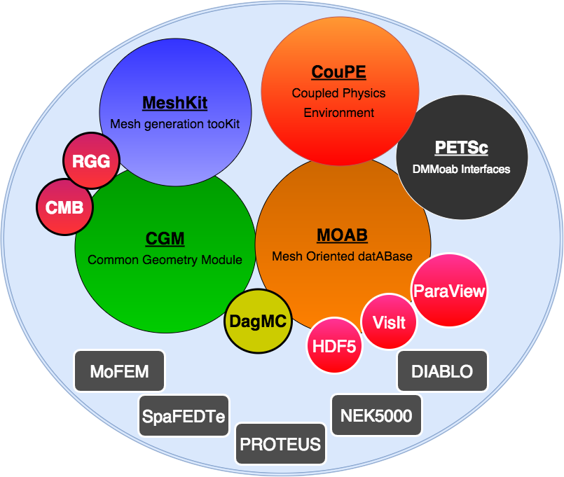 SIGMA Ecosystem