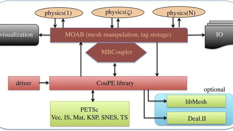 High-resolution coupled physics solvers for analysing fine-scale nuclear reactor design problems
