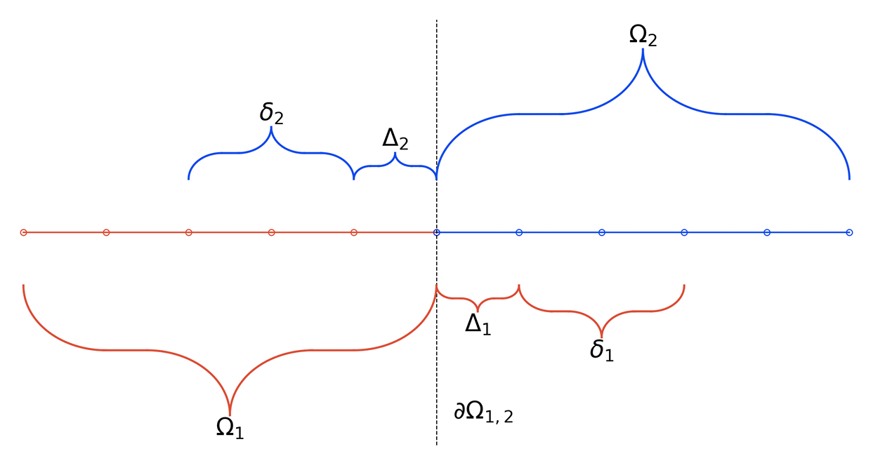 Accelerating multivariate functional approximation computation with