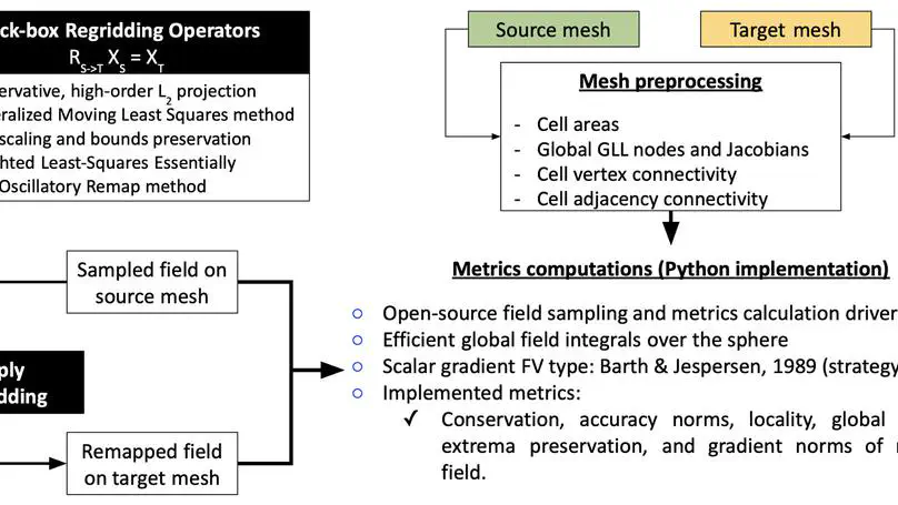Metrics for Intercomparison of Remapping Algorithms (MIRA) applied to Earth System Models