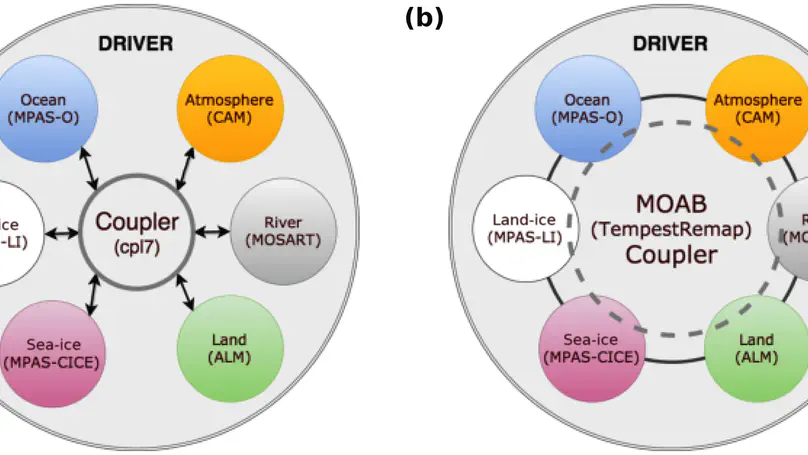 Improving climate model coupling through a complete mesh representation: a case study with E3SM (v1) and MOAB (v5.x)